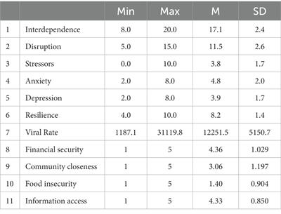 Psychological and social determinants of adaptation: the impact of finances, loneliness, information access and chronic stress on resilience activation